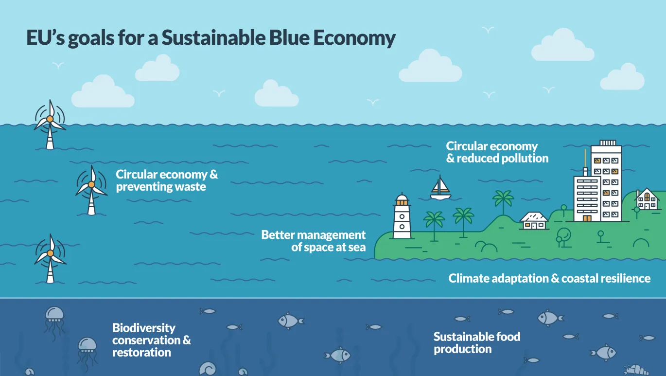 Blue Economy